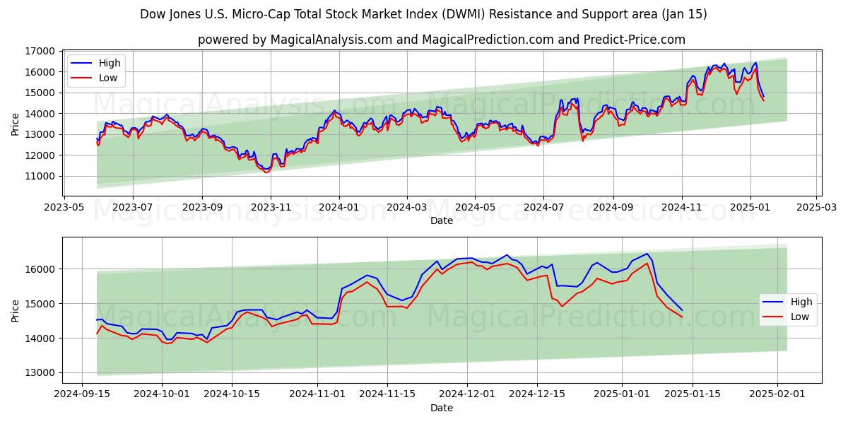  Índice Dow Jones US Micro-Cap Total do Mercado de Ações (DWMI) Support and Resistance area (15 Jan) 