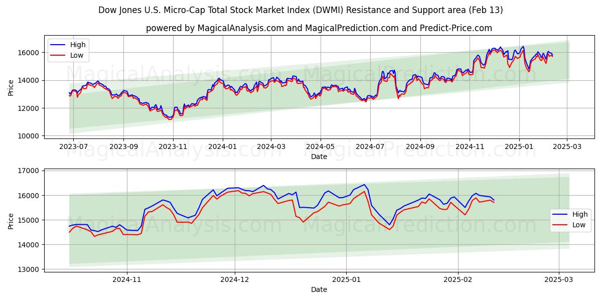  ダウ・ジョーンズ米国マイクロキャップ・トータル株式市場指数 (DWMI) Support and Resistance area (29 Jan) 