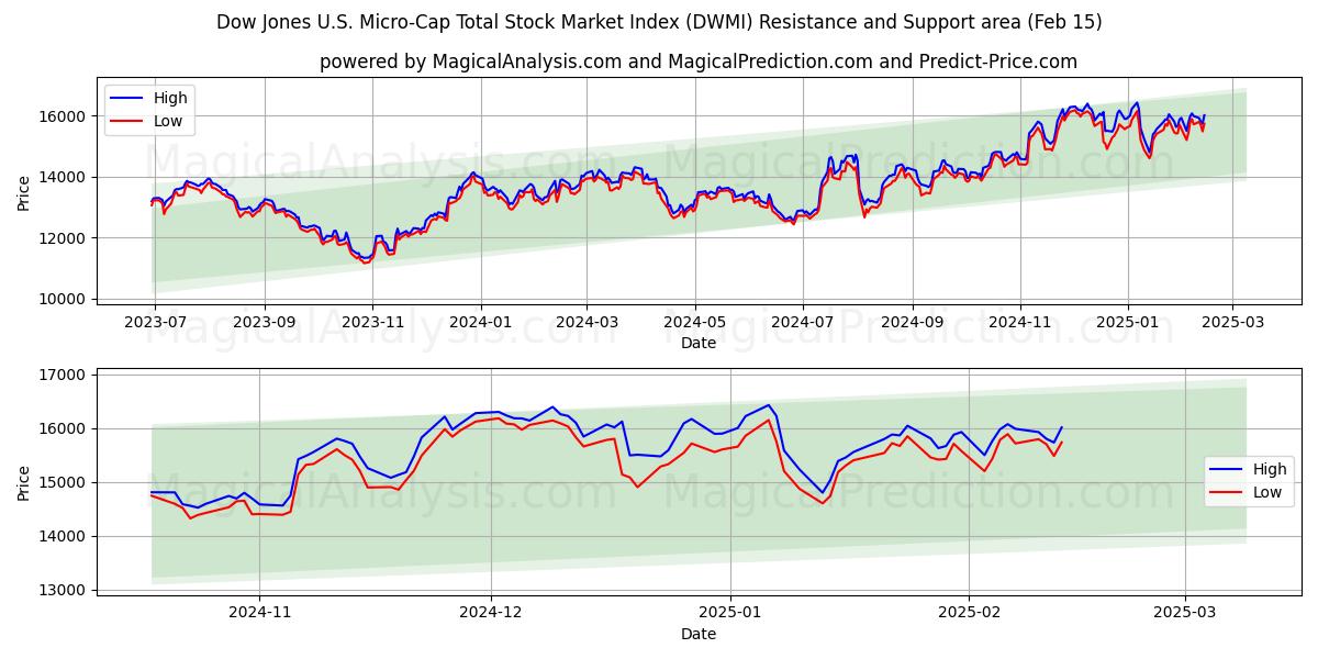  Índice Dow Jones US Micro-Cap Total do Mercado de Ações (DWMI) Support and Resistance area (15 Feb) 