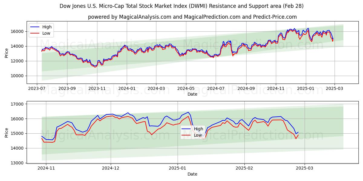  Общий индекс фондового рынка Dow Jones с микрокапитализацией в США (DWMI) Support and Resistance area (28 Feb) 