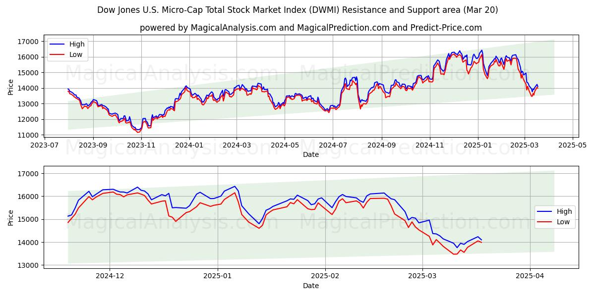  Índice Dow Jones US Micro-Cap Total do Mercado de Ações (DWMI) Support and Resistance area (20 Mar) 