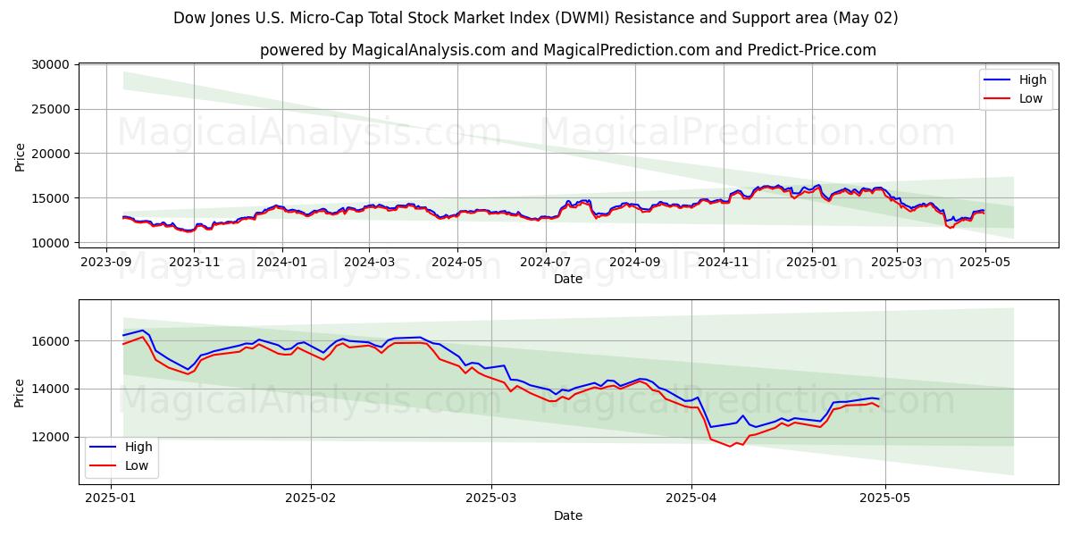  Dow Jones U.S. Micro-Cap Total Stock Market Index (DWMI) Support and Resistance area (02 May) 