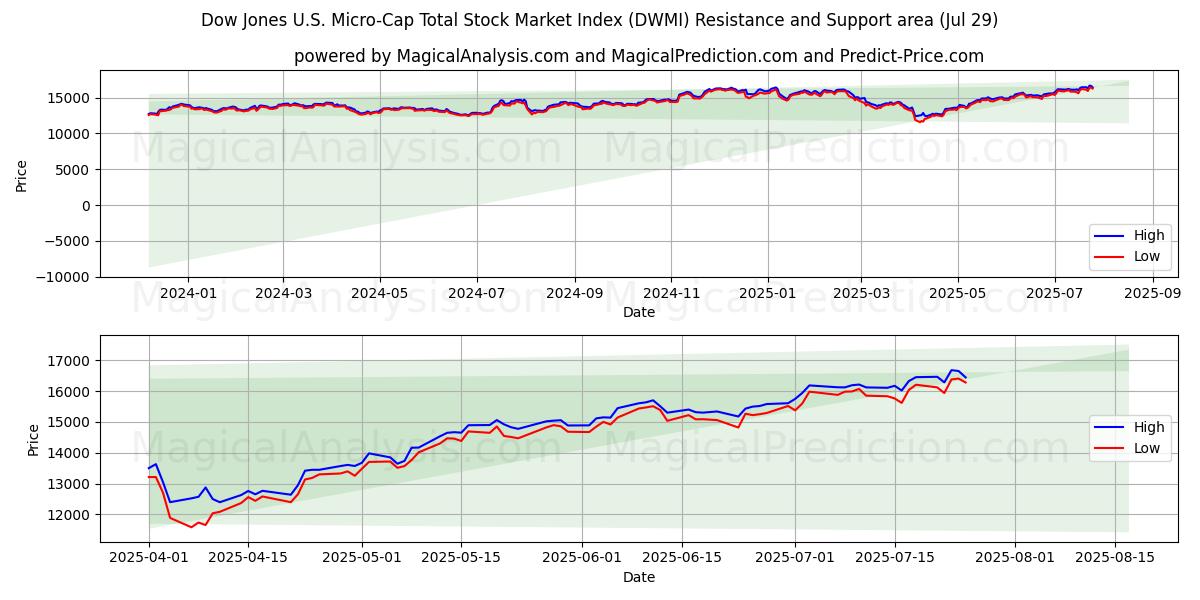  Общий индекс фондового рынка Dow Jones с микрокапитализацией в США (DWMI) Support and Resistance area (25 Jul) 