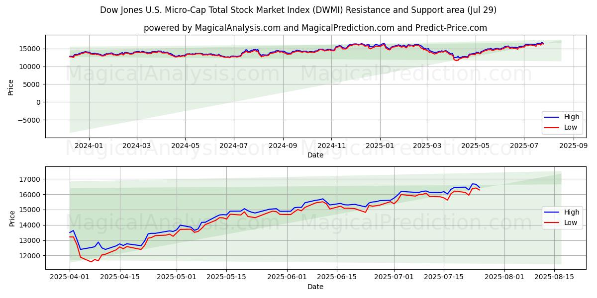  डॉव जोन्स यू.एस. माइक्रो-कैप टोटल स्टॉक मार्केट इंडेक्स (DWMI) Support and Resistance area (28 Jul) 