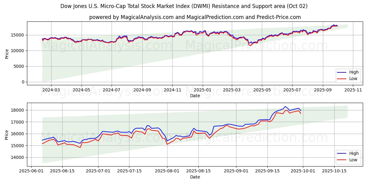  道琼斯美国微型股股票市场总指数 (DWMI) Support and Resistance area (30 Sep) 