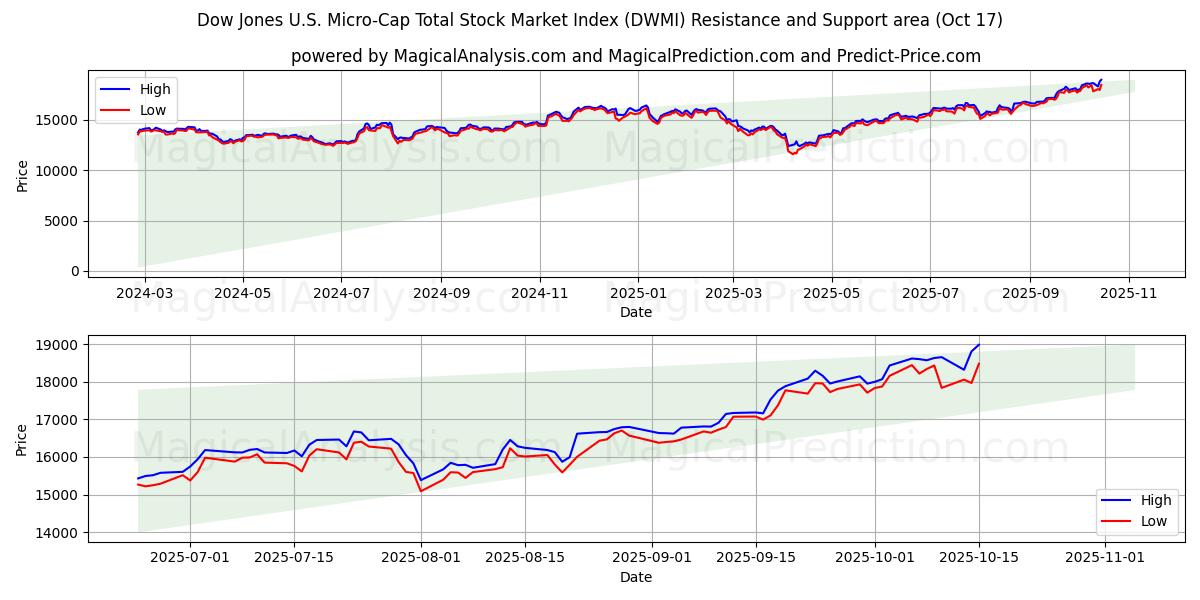 Indice del mercato azionario totale Dow Jones US Micro-Cap (DWMI) Support and Resistance area (16 Oct) Indice del mercato azionario totale Dow Jones US Micro-Cap (DWMI) Support and Resistance area (16 Oct)