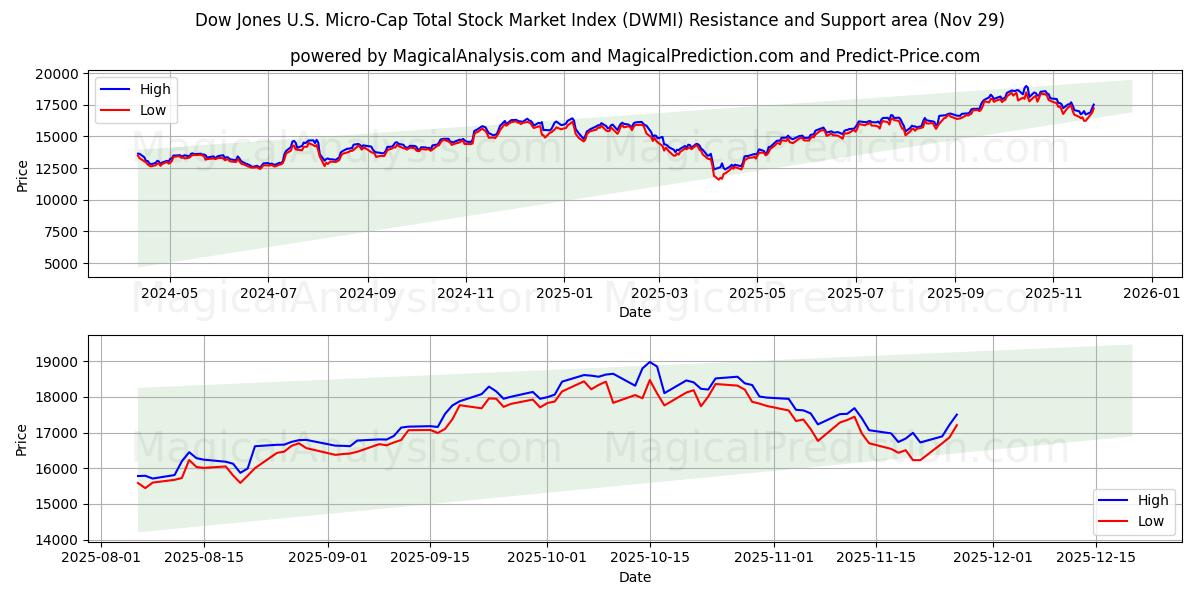  Indice del mercato azionario totale Dow Jones US Micro-Cap (DWMI) Support and Resistance area (28 Nov) 