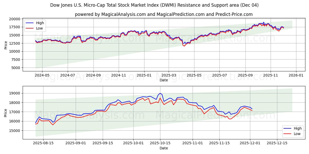  Dow Jones US Micro-Cap Total Stock Market Index (DWMI) Support and Resistance area (03 Dec) 