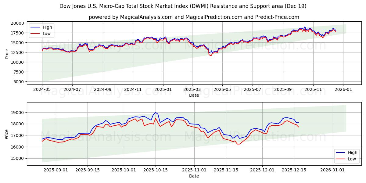  Indice del mercato azionario totale Dow Jones US Micro-Cap (DWMI) Support and Resistance area (18 Dec) 