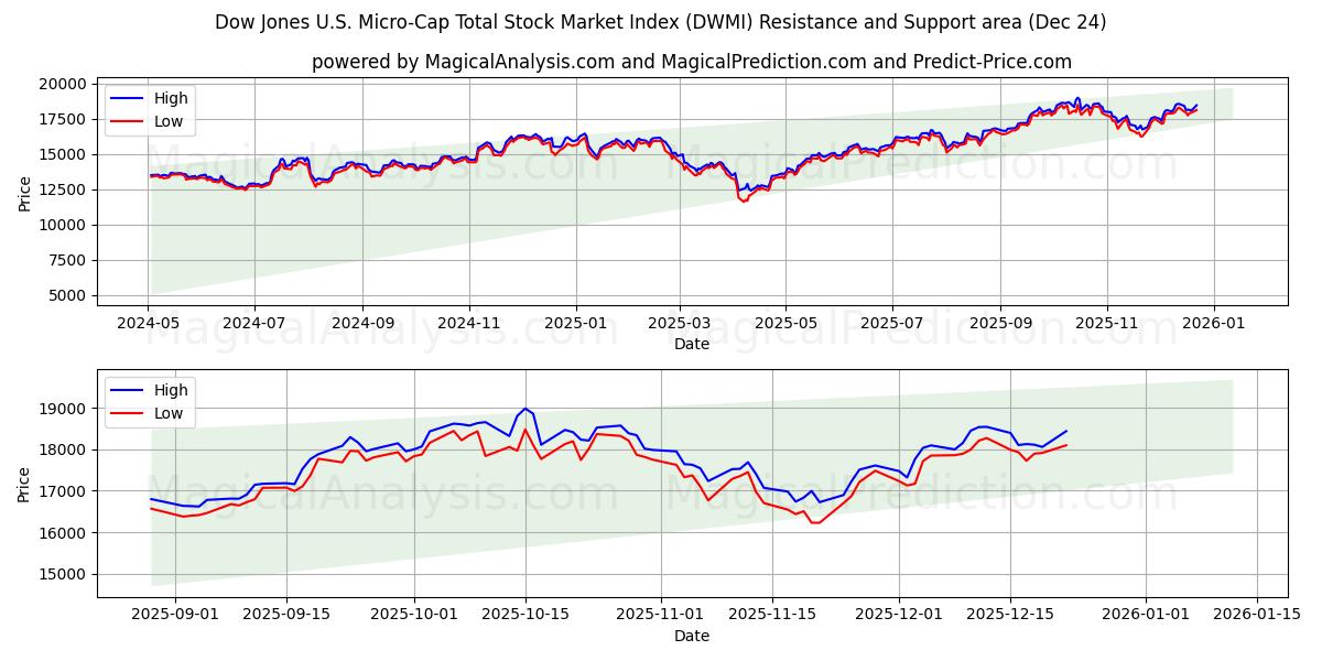  Dow Jones Amerikaanse micro-cap totale aandelenmarktindex (DWMI) Support and Resistance area (23 Dec) 
