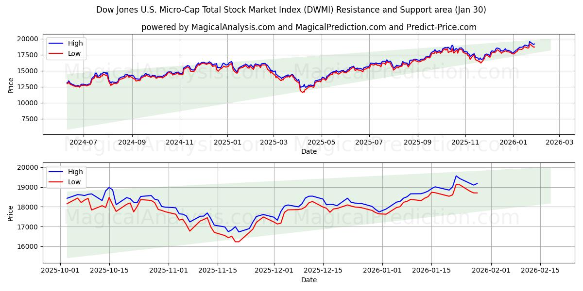  Indice del mercato azionario totale Dow Jones US Micro-Cap (DWMI) Support and Resistance area (29 Jan) 