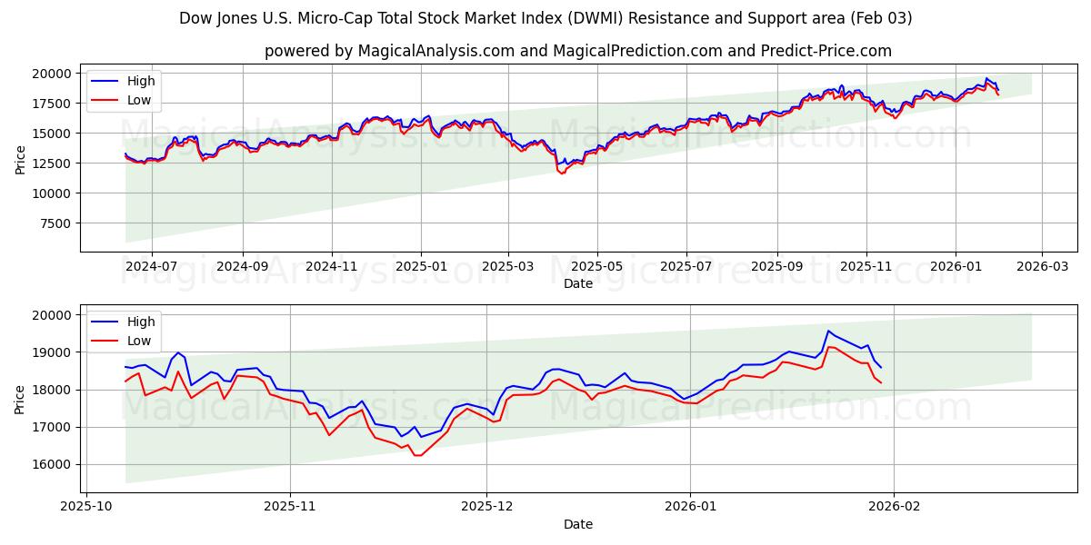  Indice boursier total Dow Jones US Micro-Cap (DWMI) Support and Resistance area (02 Feb) 