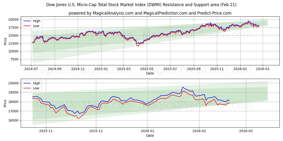  Indice boursier total Dow Jones US Micro-Cap (DWMI) Support and Resistance area (20 Feb) 