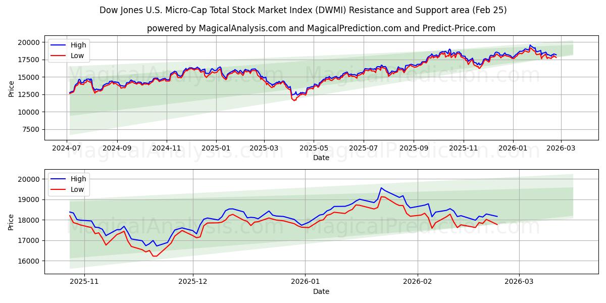  ダウ・ジョーンズ米国マイクロキャップ・トータル株式市場指数 (DWMI) Support and Resistance area (24 Feb) 