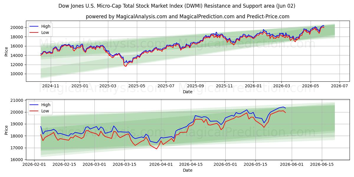  डॉव जोन्स यू.एस. माइक्रो-कैप टोटल स्टॉक मार्केट इंडेक्स (DWMI) Support and Resistance area (01 Jun) 