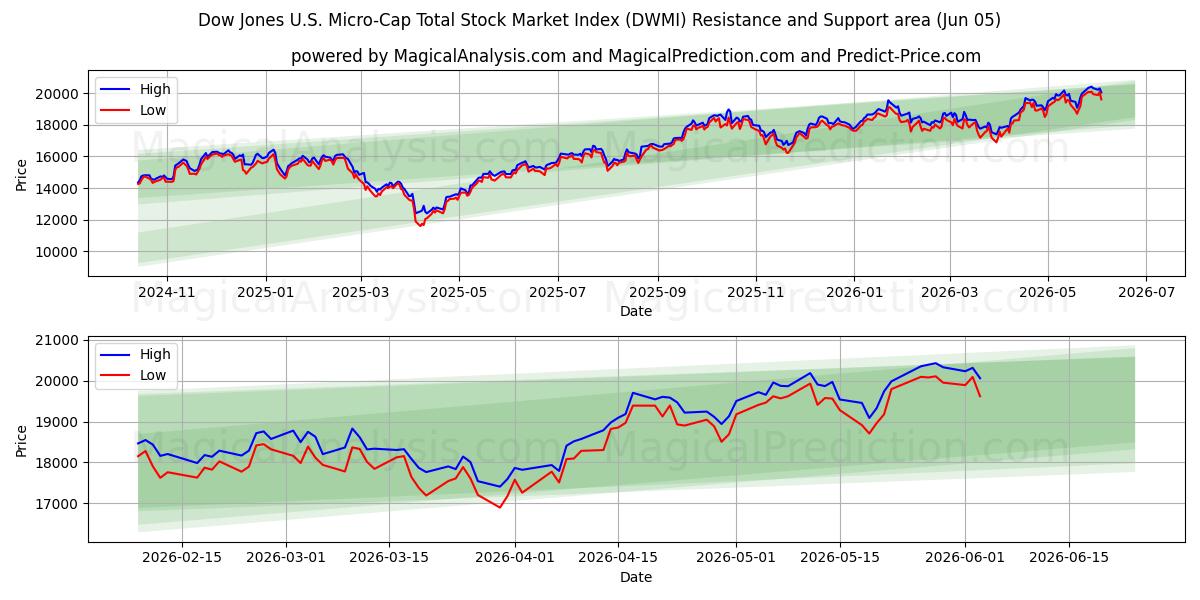  Dow Jones U.S. Micro-Cap Total Stock Market Index (DWMI) Support and Resistance area (03 Jun) 