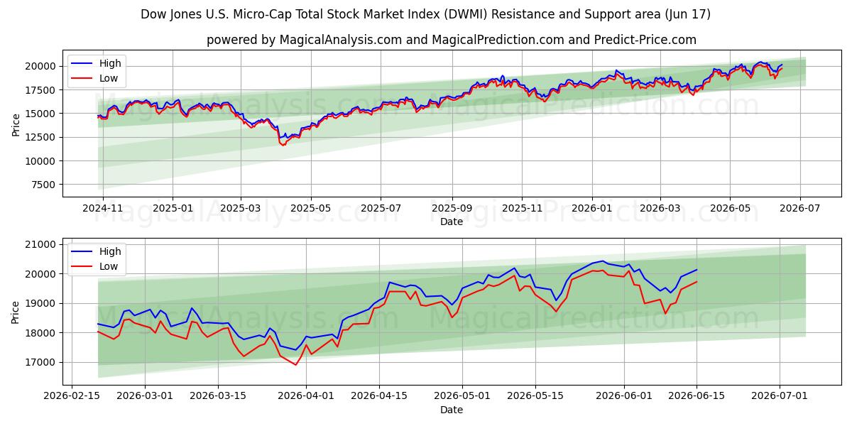  Dow Jones U.S. Micro-Cap Total Stock Market -indeksi (DWMI) Support and Resistance area (11 Jun) 