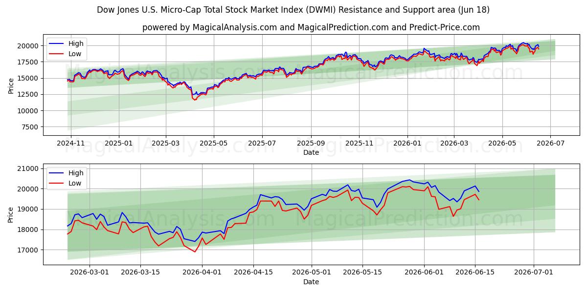  شاخص کل بورس اوراق بهادار داوجونز ایالات متحده (DWMI) Support and Resistance area (17 Jun) 