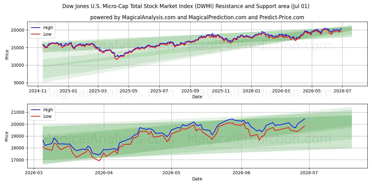  مؤشر داو جونز لإجمالي أسهم الشركات الصغيرة في الولايات المتحدة (DWMI) Support and Resistance area (30 Jun) 