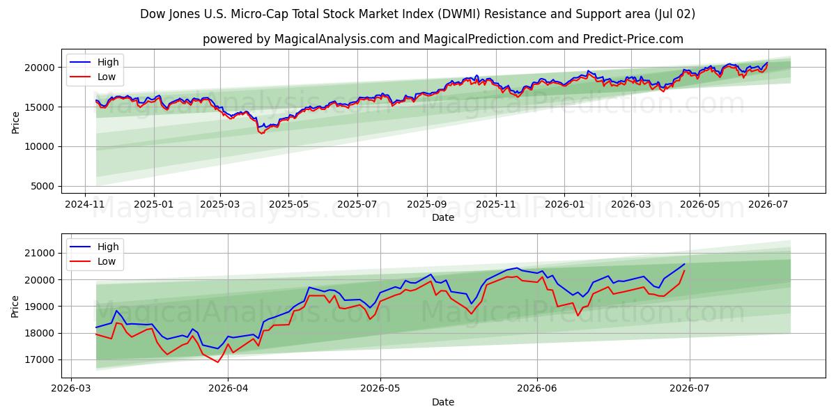  Dow Jones U.S. Micro-Cap Total Stock Market -indeksi (DWMI) Support and Resistance area (01 Jul) 