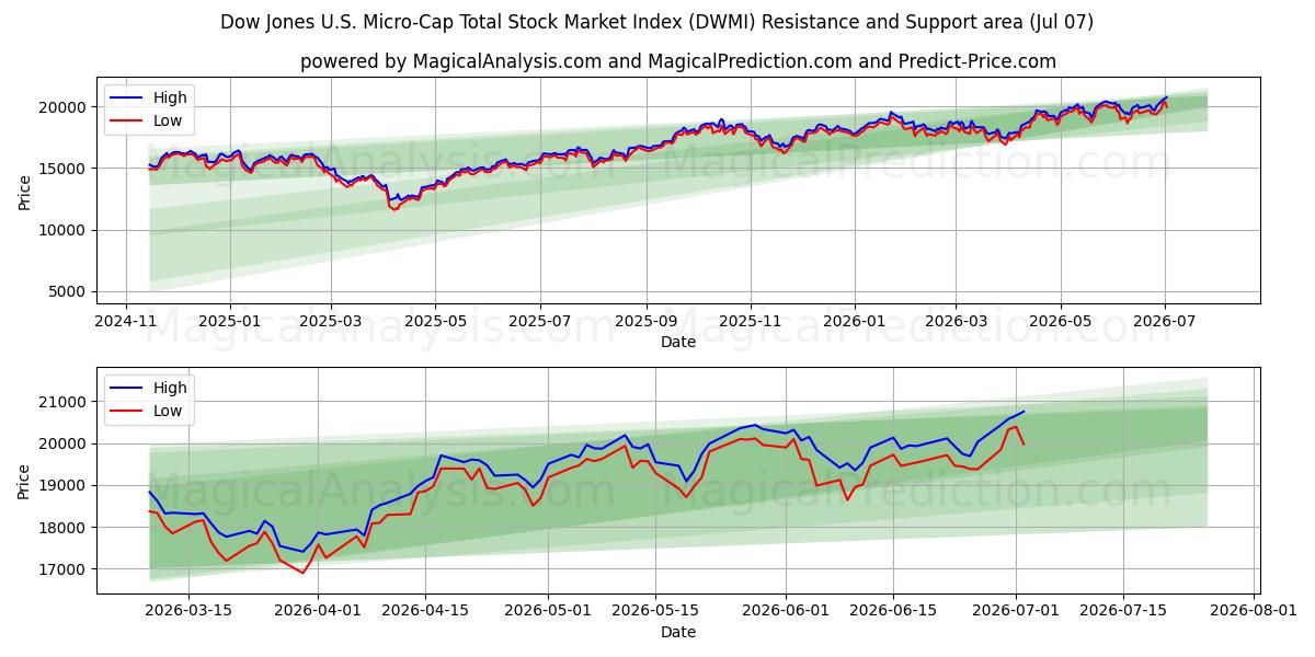  Dow Jones US Micro-Cap Total Stock Market Index (DWMI) Support and Resistance area (06 Jul) 