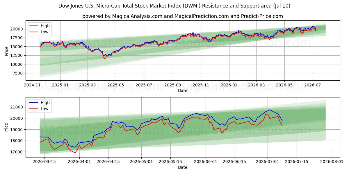  شاخص کل بورس اوراق بهادار داوجونز ایالات متحده (DWMI) Support and Resistance area (09 Jul) 
