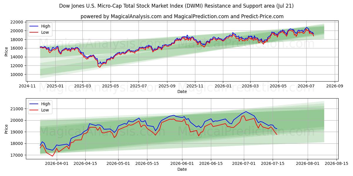  مؤشر داو جونز لإجمالي أسهم الشركات الصغيرة في الولايات المتحدة (DWMI) Support and Resistance area (20 Jul) 