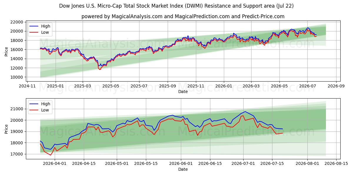  道琼斯美国微型股股票市场总指数 (DWMI) Support and Resistance area (21 Jul) 