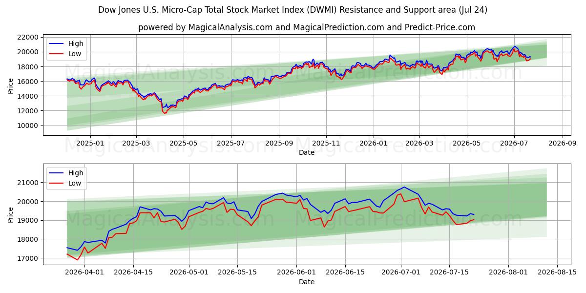  Dow Jones US Micro-Cap Total Stock Market Index (DWMI) Support and Resistance area (23 Jul) 