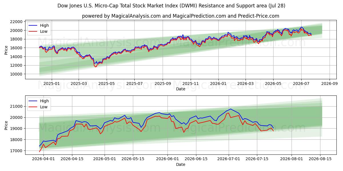  Dow Jones U.S. Micro-Cap Total Stock Market Index (DWMI) Support and Resistance area (27 Jul) 