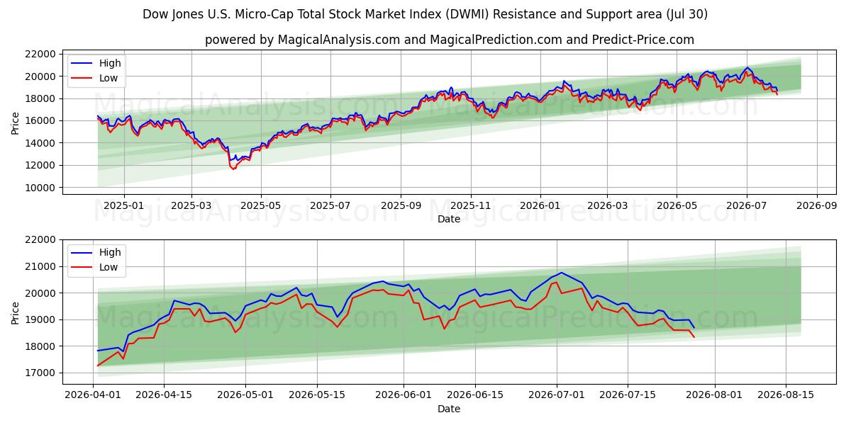  شاخص کل بورس اوراق بهادار داوجونز ایالات متحده (DWMI) Support and Resistance area (29 Jul) 