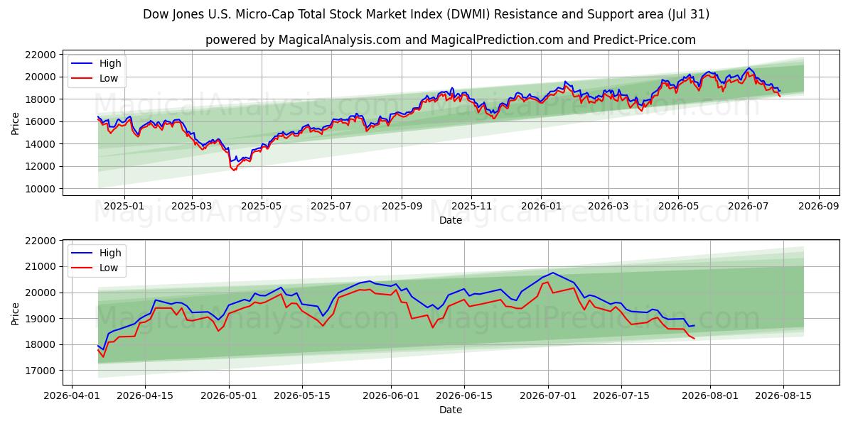  다우 존스 미국 마이크로캡 총 주식 시장 지수 (DWMI) Support and Resistance area (30 Jul) 