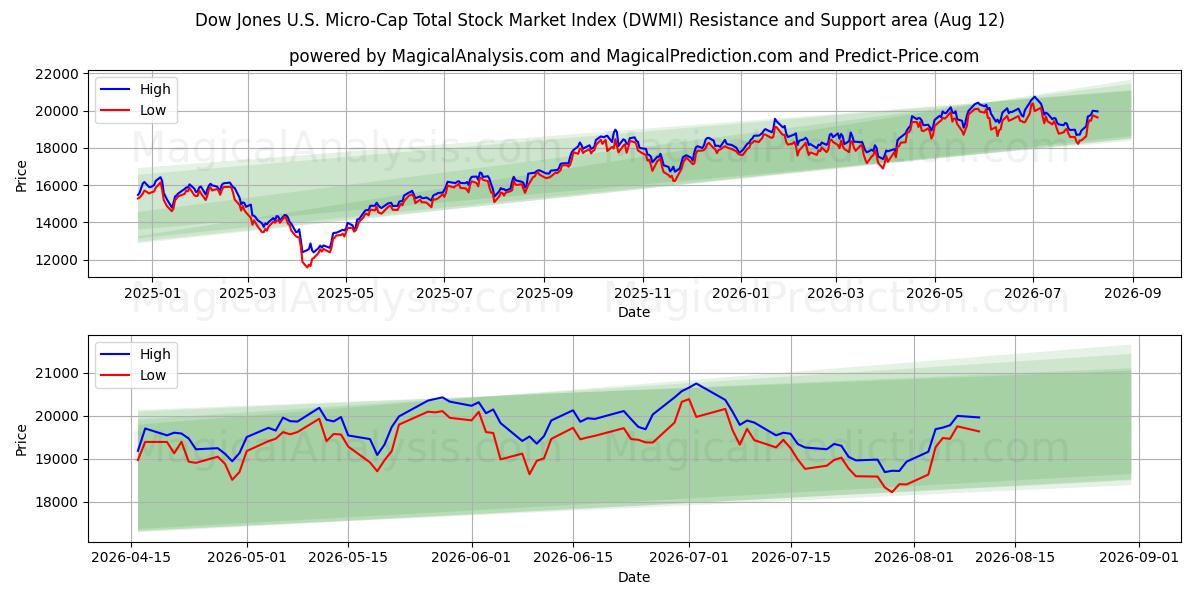  Dow Jones U.S. Micro-Cap Total Stock Market Index (DWMI) Support and Resistance area (11 Aug) 