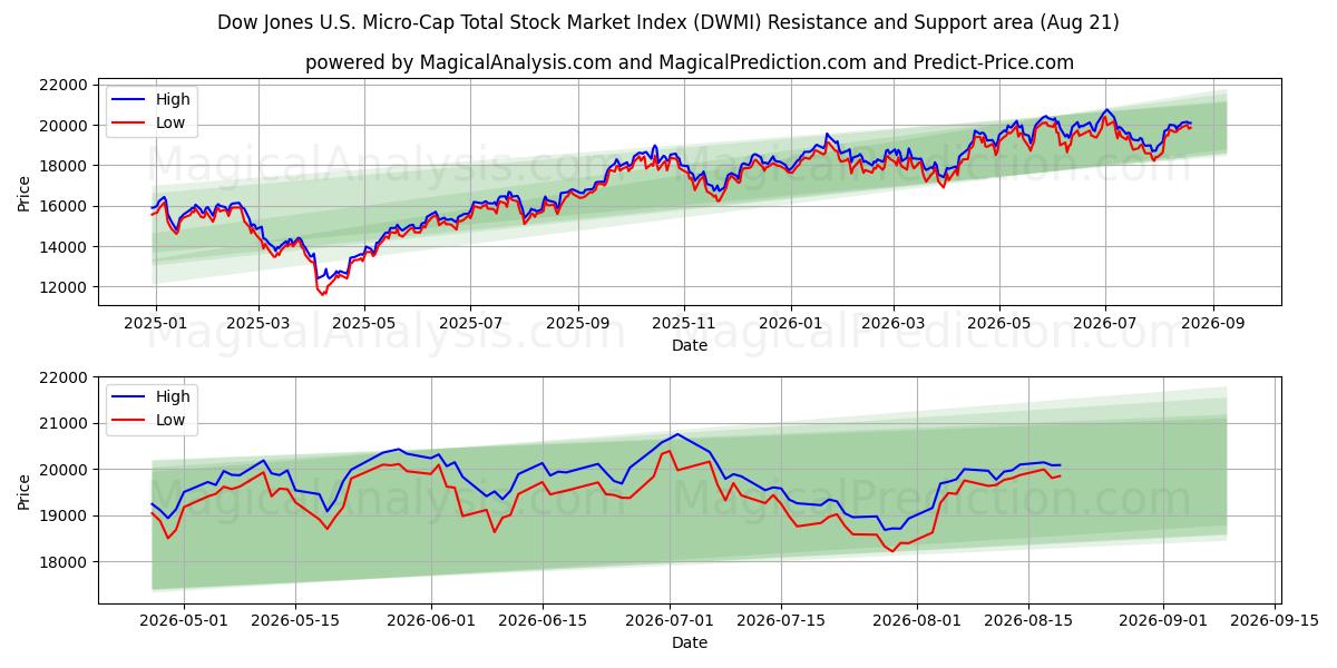  Dow Jones U.S. Micro-Cap Total Stock Market Index (DWMI) Support and Resistance area (20 Aug) 