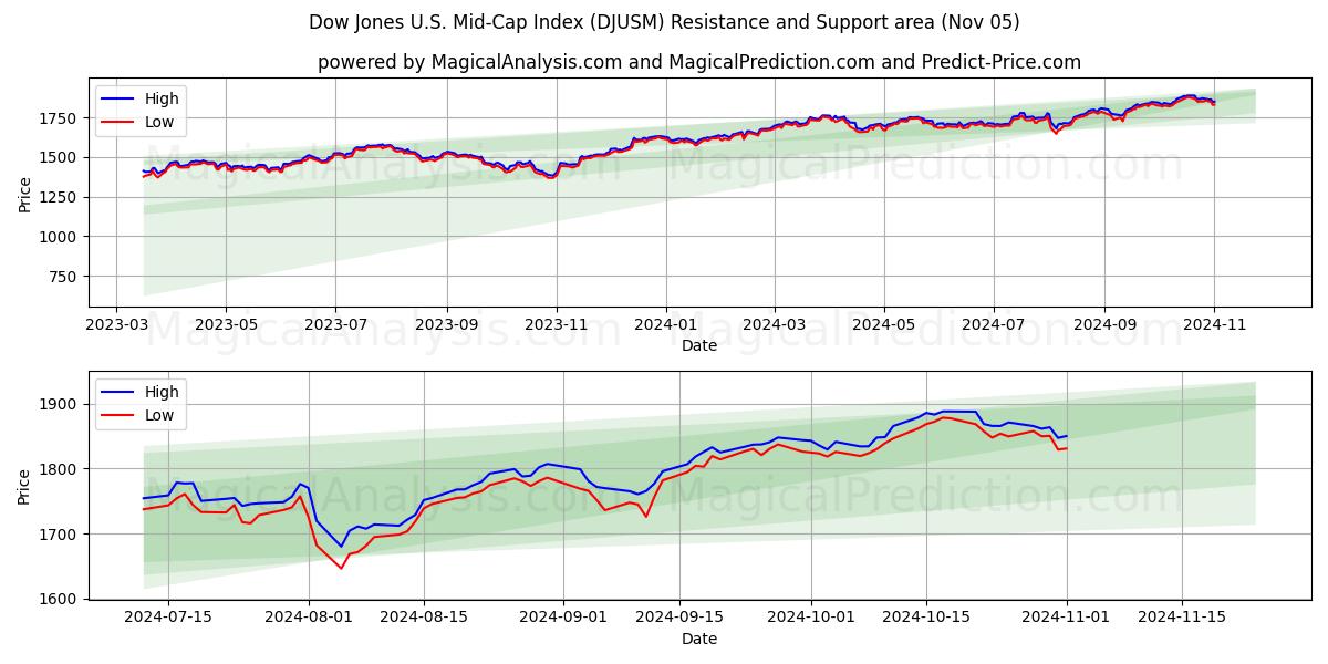  Dow Jones U.S. Mid-Cap Index (DJUSM) Support and Resistance area (05 Nov) 