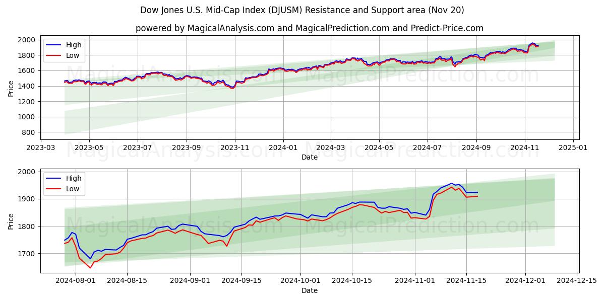  Dow Jones U.S. Mid-Cap Index (DJUSM) Support and Resistance area (20 Nov) 