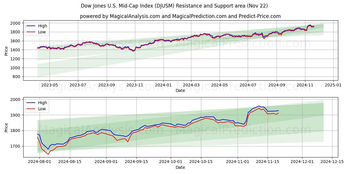  Indice Dow Jones américain à moyenne capitalisation (DJUSM) Support and Resistance area (21 Nov) 