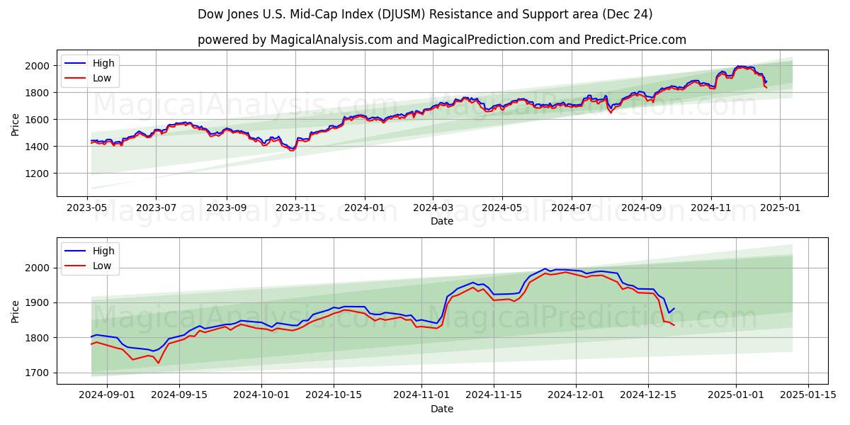  Dow Jones U.S. Mid-Cap Index (DJUSM) Support and Resistance area (24 Dec) 