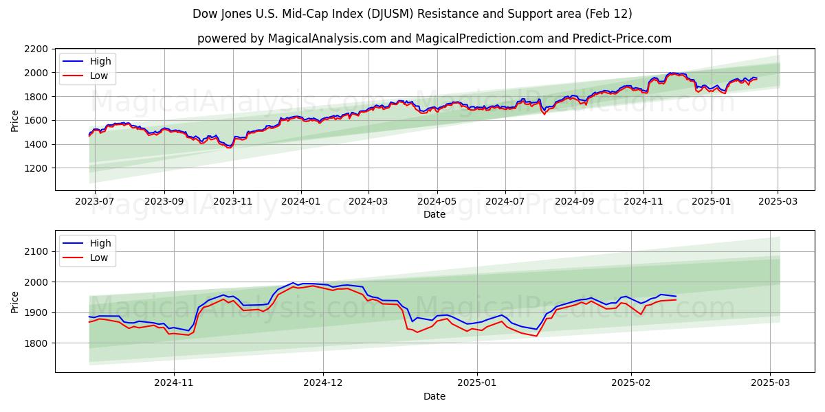  ダウ・ジョーンズ米国中型株指数 (DJUSM) Support and Resistance area (28 Jan) 