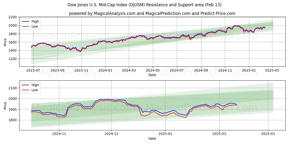  شاخص داوجونز میان‌کاپ ایالات متحده (DJUSM) Support and Resistance area (29 Jan) 