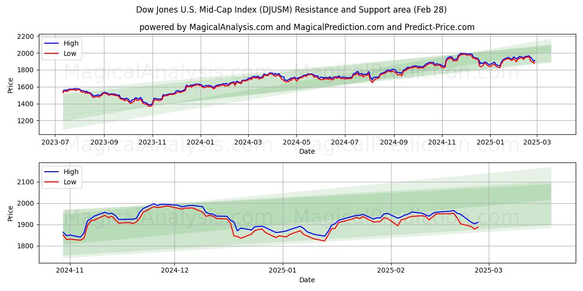  Индекс Dow Jones для компаний средней капитализации США (DJUSM) Support and Resistance area (28 Feb) 