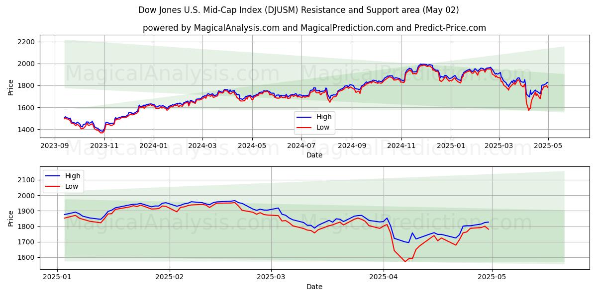  Indice Dow Jones Mid-Cap statunitense (DJUSM) Support and Resistance area (02 May) 