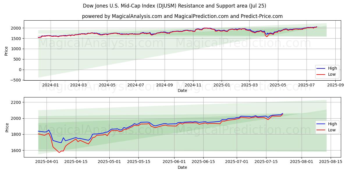  डॉव जोन्स यू.एस. मिड-कैप इंडेक्स (DJUSM) Support and Resistance area (24 Jul) 