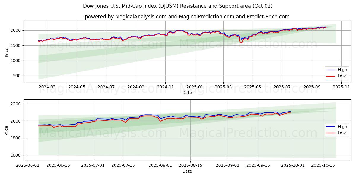  شاخص داوجونز میان‌کاپ ایالات متحده (DJUSM) Support and Resistance area (01 Oct) 