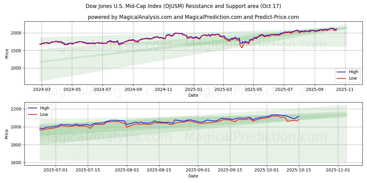 Indice Dow Jones Mid-Cap statunitense (DJUSM) Support and Resistance area (16 Oct) Indice Dow Jones Mid-Cap statunitense (DJUSM) Support and Resistance area (16 Oct)