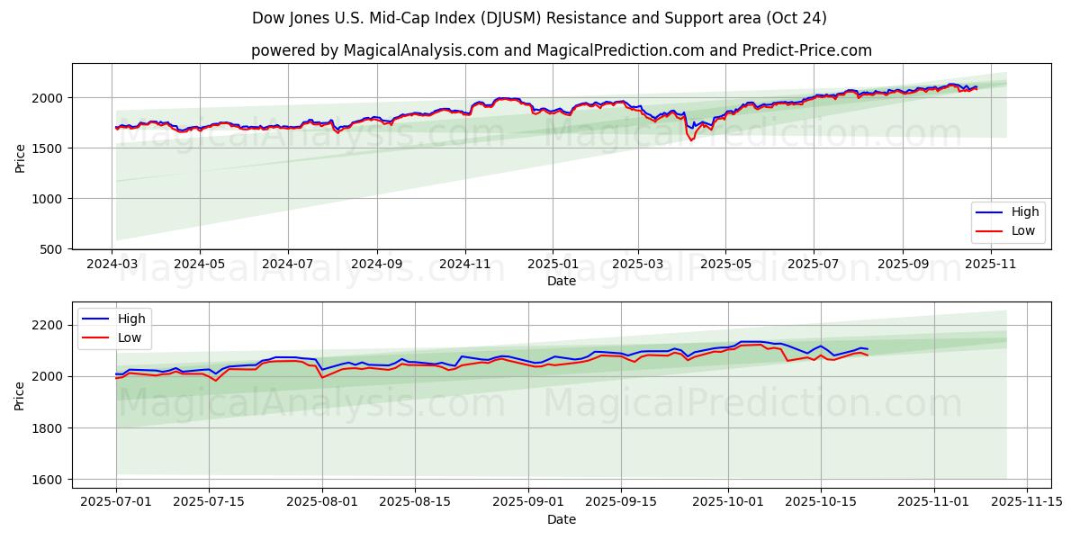 ダウ・ジョーンズ米国中型株指数 (DJUSM) Support and Resistance area (23 Oct)   ダウ・ジョーンズ米国中型株指数 (DJUSM) Support and Resistance area (23 Oct)