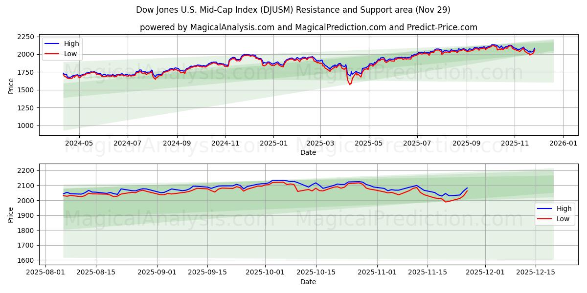  Indice Dow Jones Mid-Cap statunitense (DJUSM) Support and Resistance area (28 Nov) 