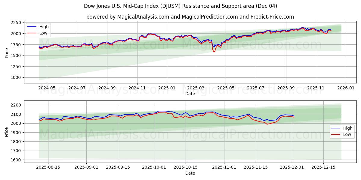  Dow Jones U.S. Mid-Cap Index (DJUSM) Support and Resistance area (03 Dec) 