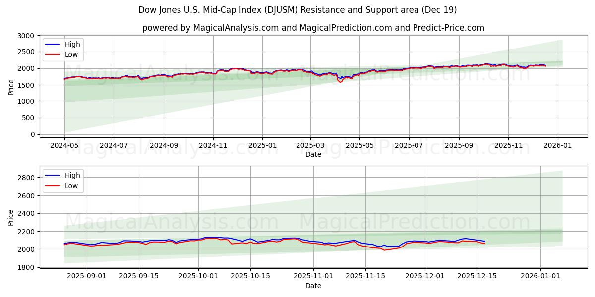  Indice Dow Jones Mid-Cap statunitense (DJUSM) Support and Resistance area (18 Dec) 
