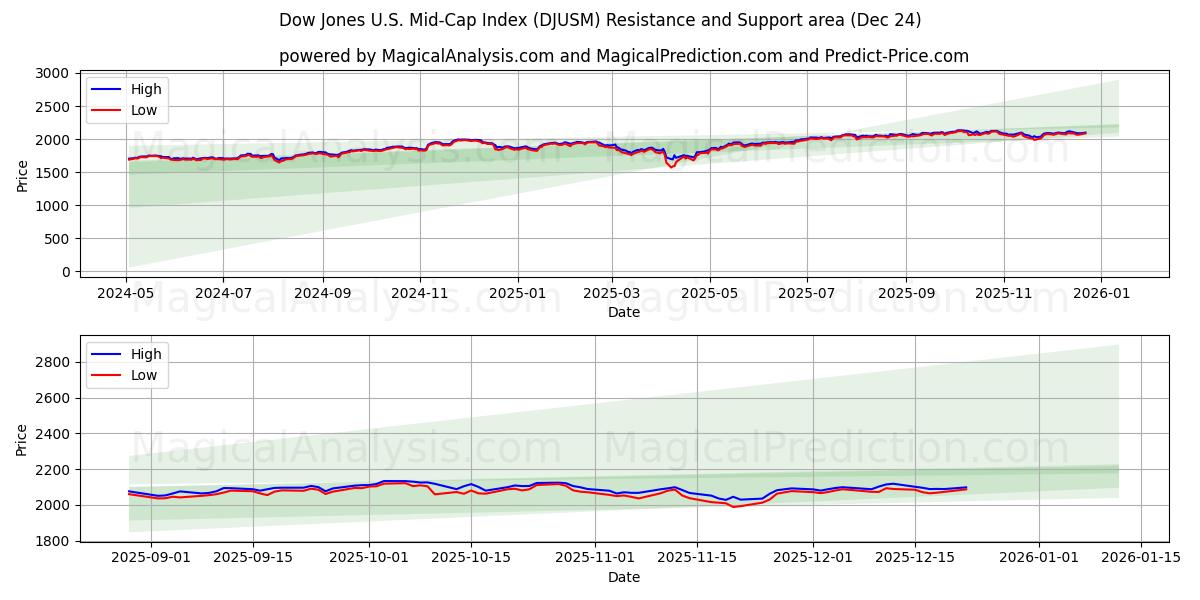  Índice Dow Jones US Mid-Cap (DJUSM) Support and Resistance area (23 Dec) 
